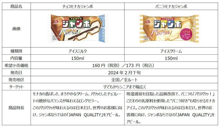 2年連続※で「チョコの壁」の技術が進化「バニラモナカジャンボ」のさらなるおいしさを実現