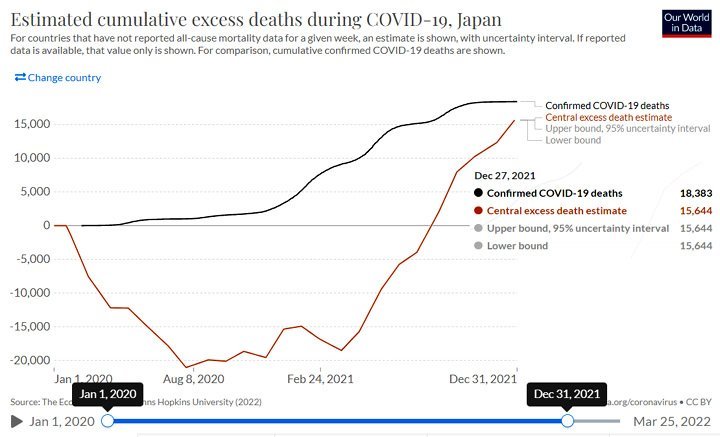 世界的話題の超過死亡に関するLancet論文は理解に苦しむ