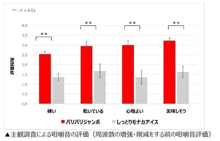 2年連続※で「チョコの壁」の技術が進化「バニラモナカジャンボ」のさらなるおいしさを実現