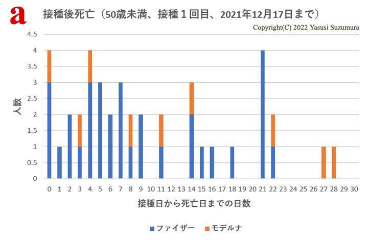 50歳未満接種後死亡の接種1回目と2回目では、死亡メカニズムが異なる可能性がある