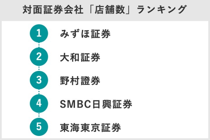 日本の証券会社ランキングTOP10 時価総額、売上高、口座数第1位は？野村や大和など、SBIはじめネット証券各社で比較