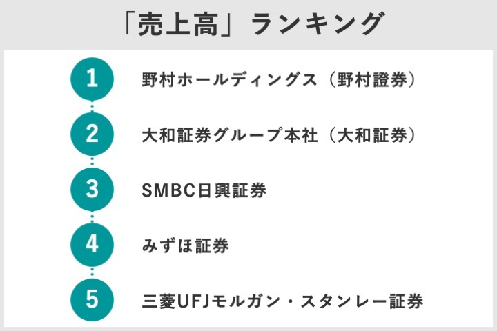 日本の証券会社ランキングTOP10 時価総額、売上高、口座数第1位は?野村や大和など、SBIはじめネット証券各社で比較