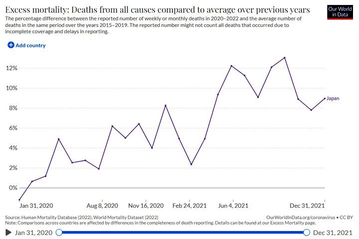 世界的話題の超過死亡に関するLancet論文は理解に苦しむ