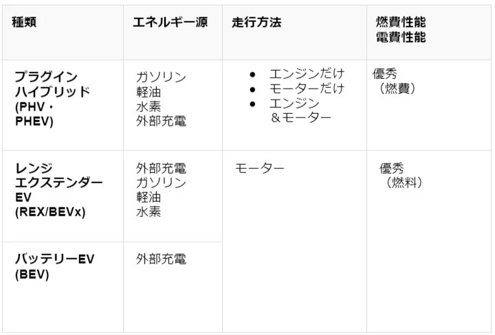 PHV・PHEVとは？車種一覧・EVとの違いや充電しないとどうなる？