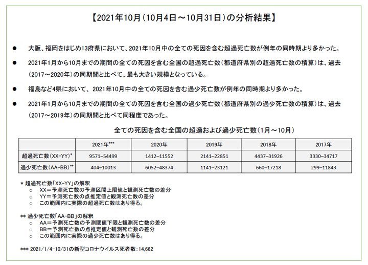 しれっと変更された厚労省アドバイザリーボードの超過死亡データ