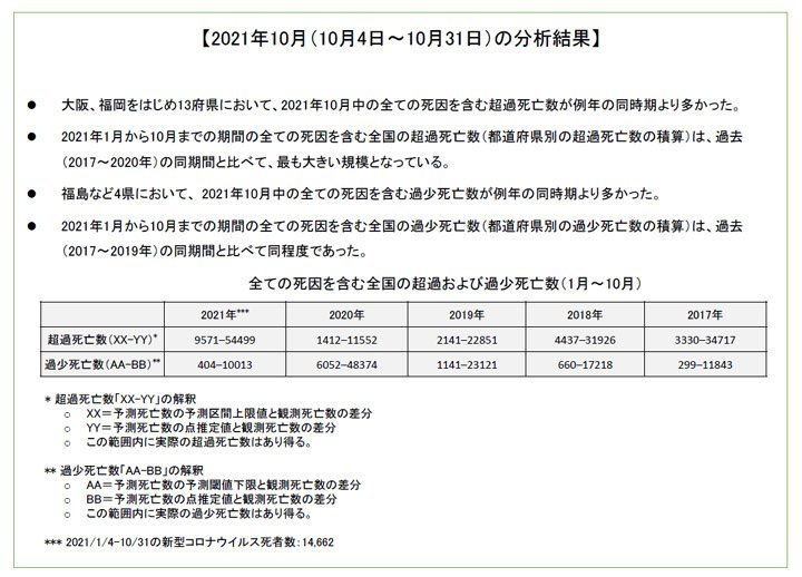 迷走する感染研の超過死亡