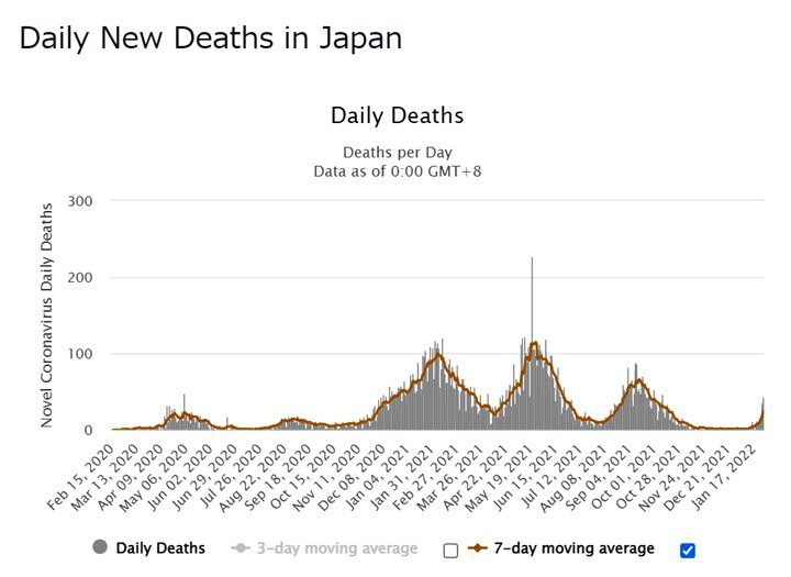 アメリカではオミクロン株の死亡率がデルタ株の死亡率を超える