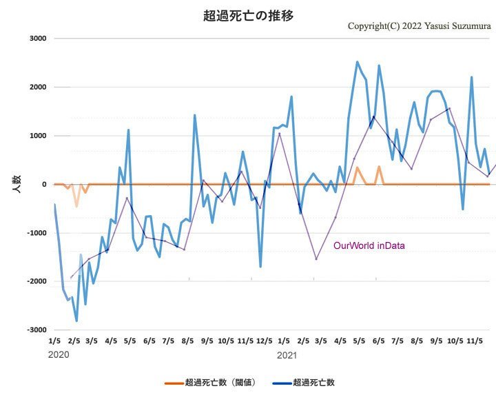 世界的話題の超過死亡に関するLancet論文は理解に苦しむ
