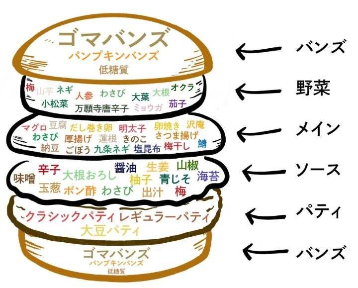 11万人以上のファンと考案した新商品完成!フレッシュネス史上初!厚揚げを挟んだ和の逸品。サクふわ食感‼2種の和ソースで楽しむ【厚揚げとうふの和バーガー】