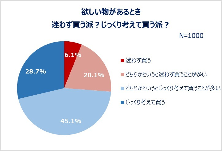 2023年上半期、みんなの一番高い買い物は何だった?その平均額は91,801円でした!!