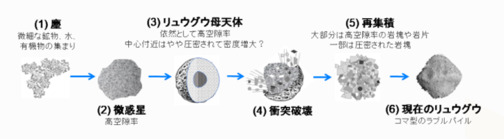 「小惑星リュウグウ」はもともと”彗星”だった!?　理論的モデル化に初めて成功！