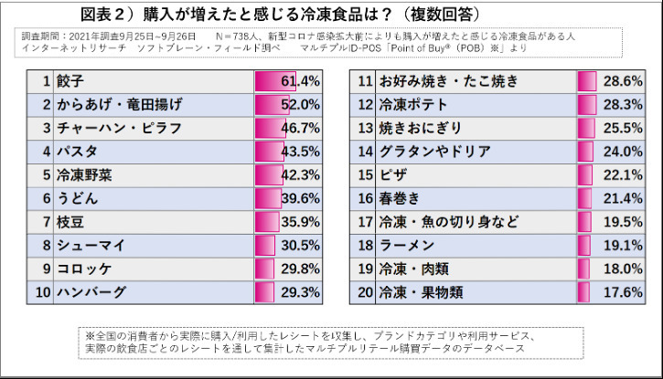 第32回注目高まる冷凍食品。販路・商品拡大で半数近くが週2回以上利用