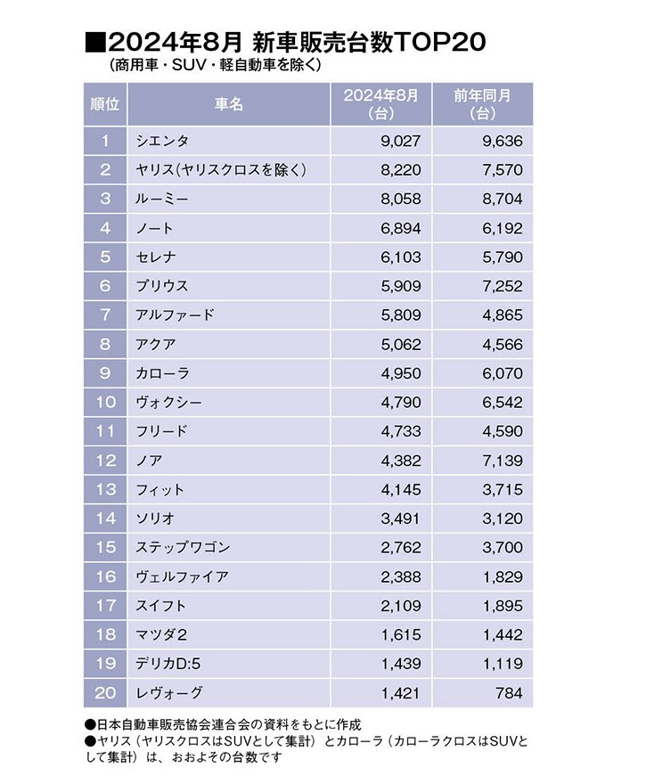 ８月乗用車セールスは2カ月ぶりの前年割れ。首位はトヨタ・シエンタ。ミニバン部門では日産セレナが久々の首位に！（SUV・軽自動車を除く販売台数ランキングTOP20・2024年8月）