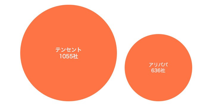 2011年から2021年、10年におよぶテンセントの投資戦略転換