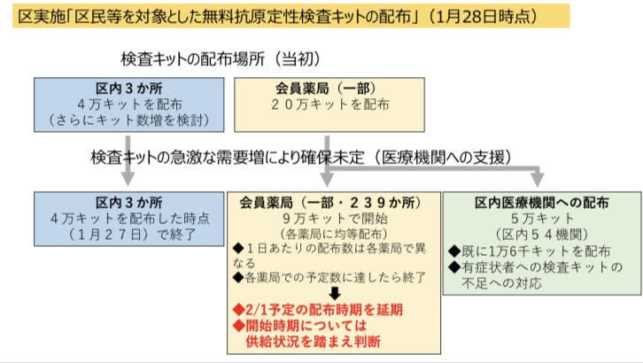 やはり転売されたバラ撒き検査キット