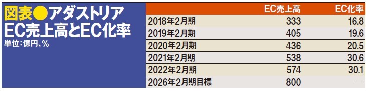 急成長続く、アダストリアのEC戦略　エンターテインメント・コミュニティ構想とは