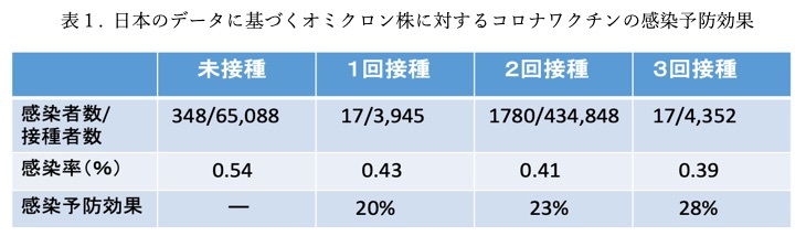 日本におけるオミクロン株に対するワクチンの効果 --- 小島 勢二