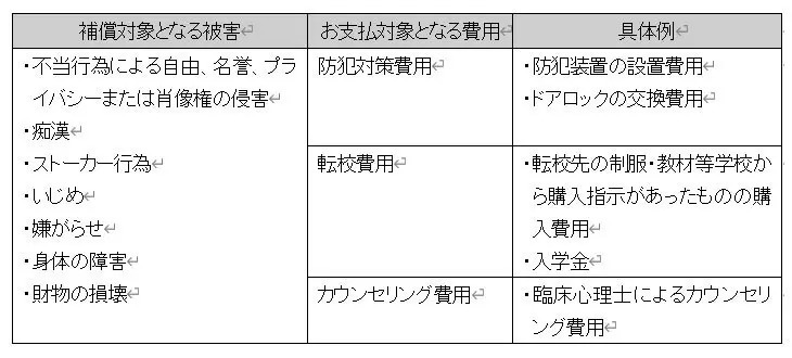いじめやネットトラブルに対応、1事故で20万円を補償する「トラブル対策費用補償特約」