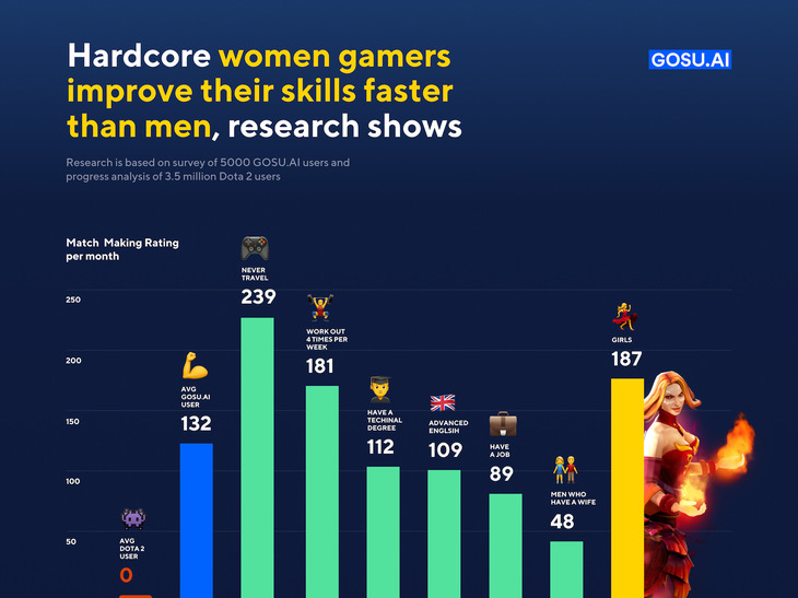女性ゲーマーのほうが男性より勝率が高い？