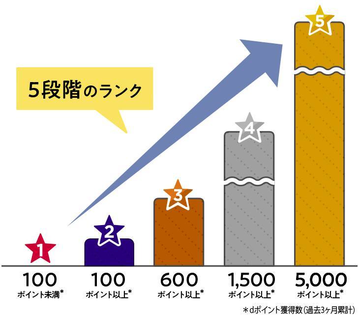 【コラム】6月からdポイントの仕組みが大刷新、回線契約より実利用に。ポイントの貯め方を解説