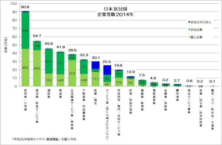 日本の「企業数」の謎に迫る