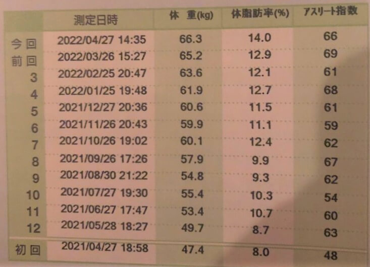 【最新筋トレビフォーアフターまとめ６選】40歳ホステス、44歳ママ、アニメに憧れた新入社員ほか登場