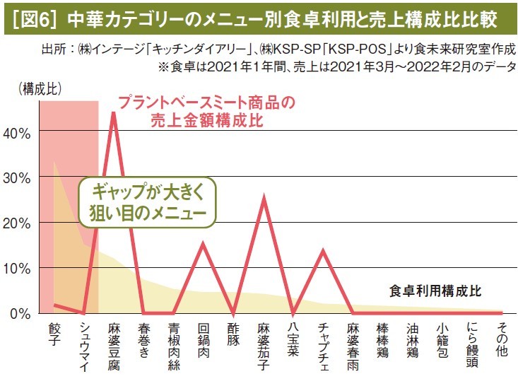 伸長するプラントベースフード、買われている理由と狙い目のメニューは？