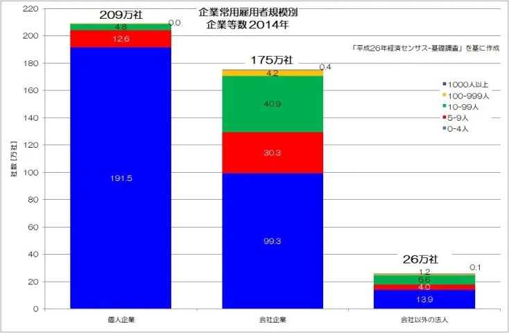 日本の「企業数」の謎に迫る