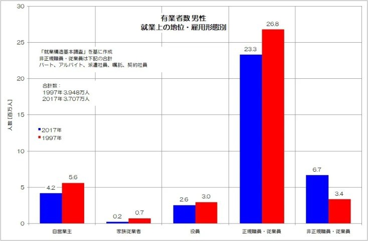 非正規化が進む日本の男性労働者