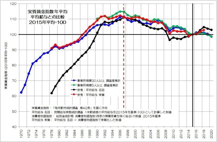 実質賃金低下の謎