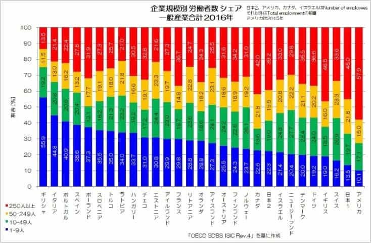 大規模化が進む産業とは？