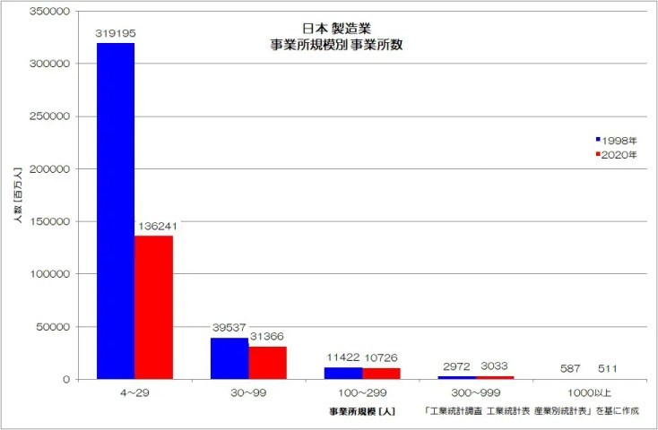 中小企業労働者は本当に多すぎ？