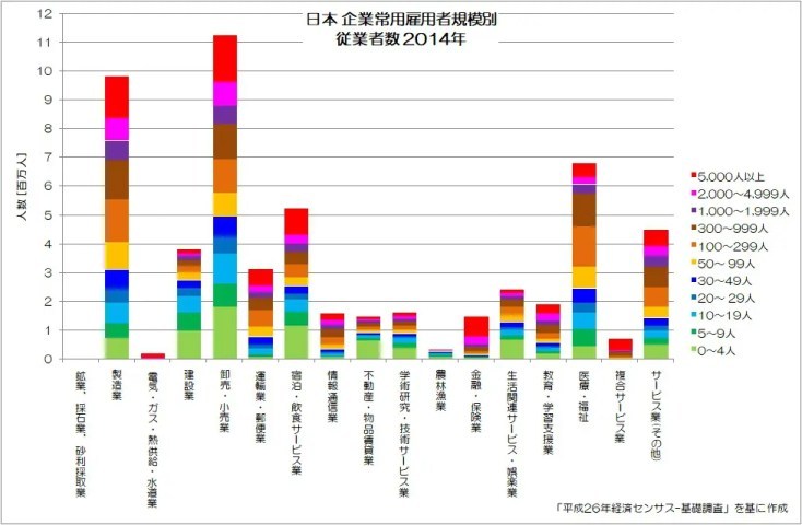 中小企業労働者は本当に多すぎ？