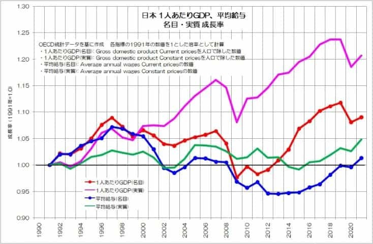 GDPと給与、名目と実質