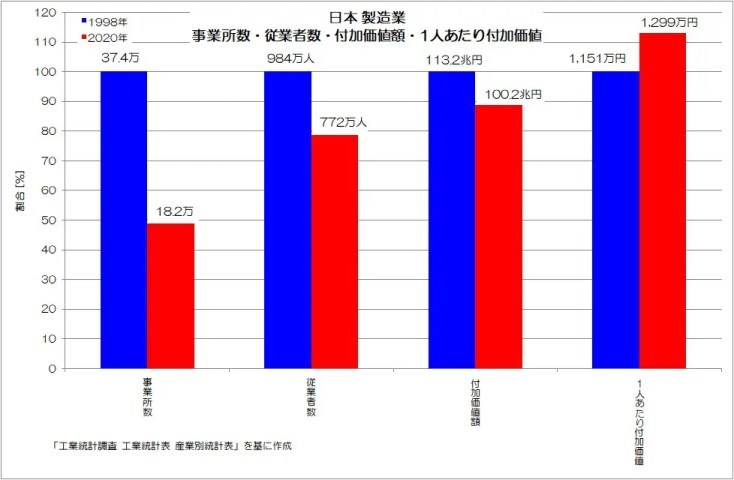 中小企業労働者は本当に多すぎ？