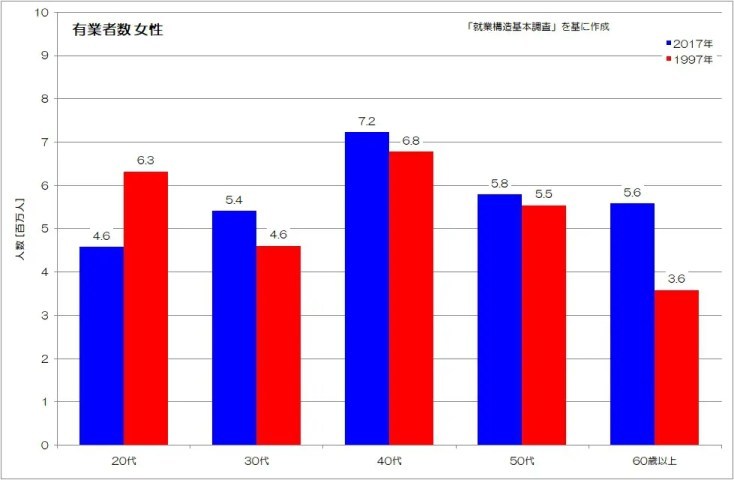 非正規ばかり増える女性労働者