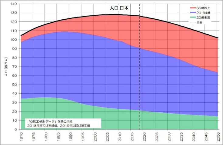 日本の労働者は増えている！？