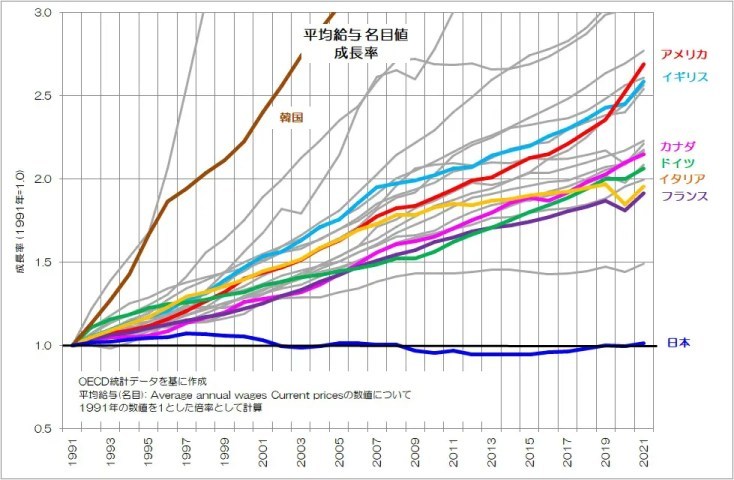 GDPと給与、名目と実質