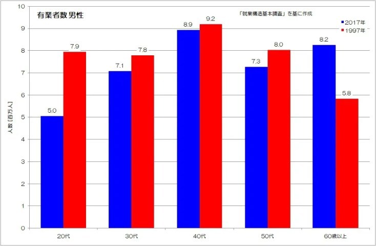 非正規化が進む日本の男性労働者