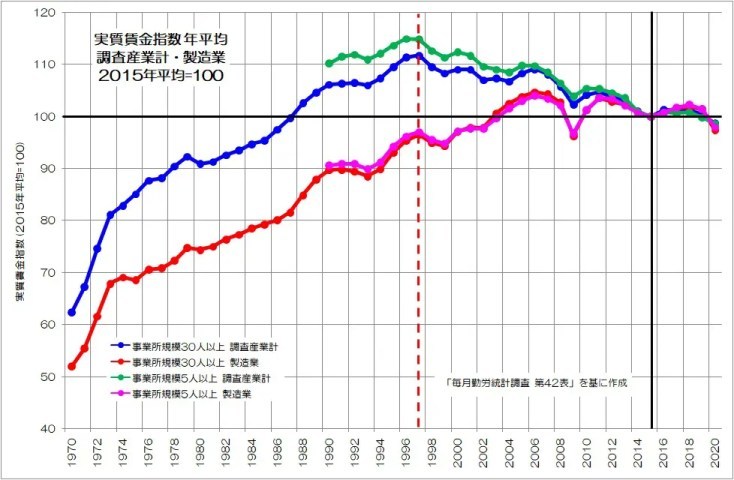 実質賃金低下の謎