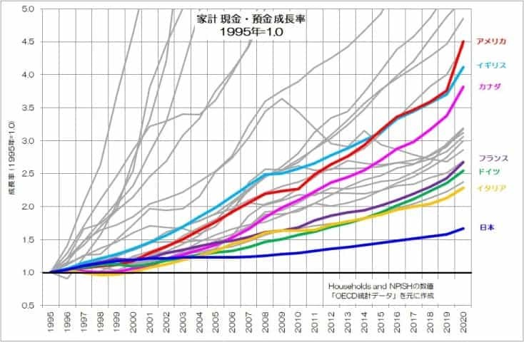 日本人はやっぱり預金好き？