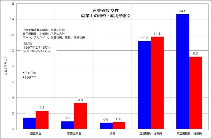 非正規ばかり増える女性労働者