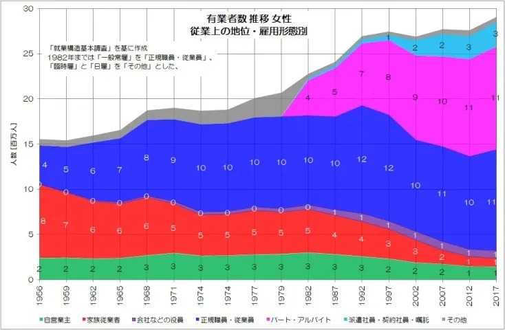 非正規労働ばかり増える日本