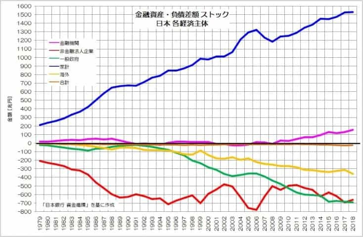 日本は過去の資産で生きる国！？