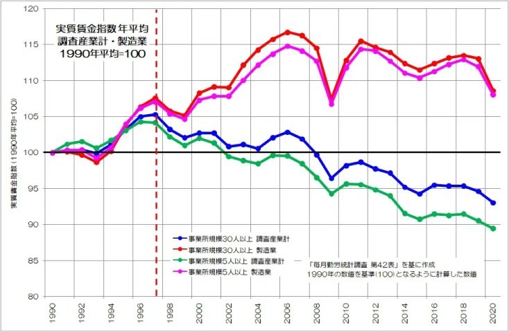 実質賃金低下の謎