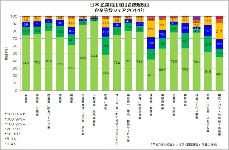 日本の「企業数」の謎に迫る