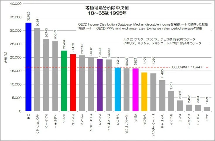 日本人の可処分所得は少ない？