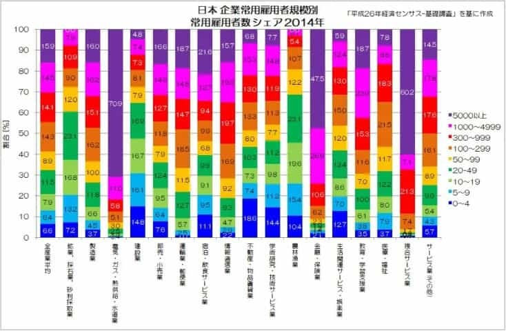 中小企業労働者は本当に多すぎ？