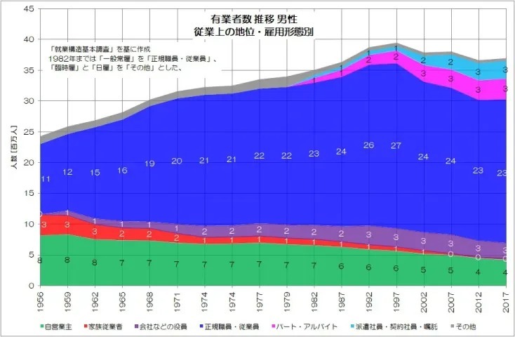 非正規労働ばかり増える日本