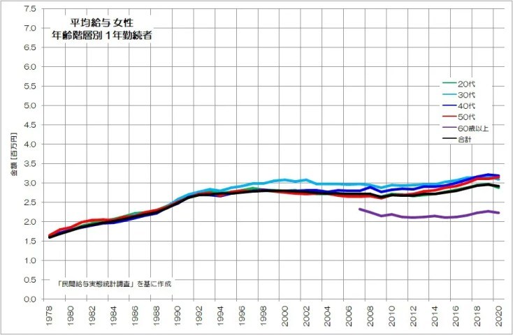 非正規ばかり増える女性労働者